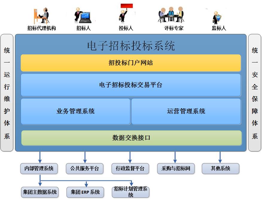 立足自身，发挥优势，建设企业电子招标投标系统