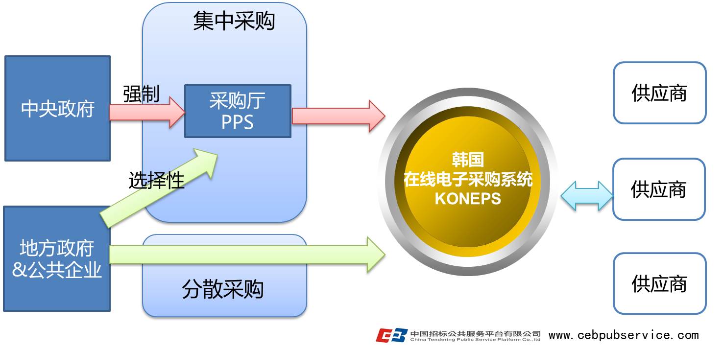 2015亚太地区电子政府采购论坛系列报道（一）——浅谈韩国电子采购经验