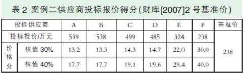 关于政府采购活动中评标基准价设定的案例分析