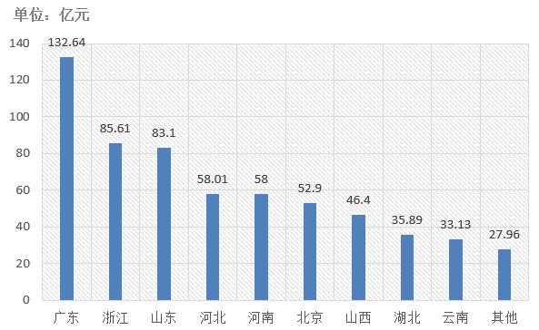 电子招标大数据分析简报（8.3-8.9）