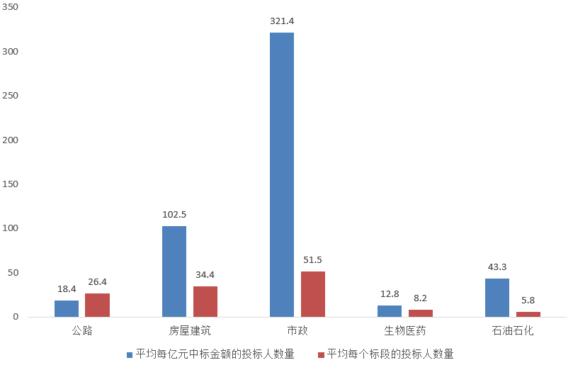 电子招标大数据分析简报（8.3-8.9）