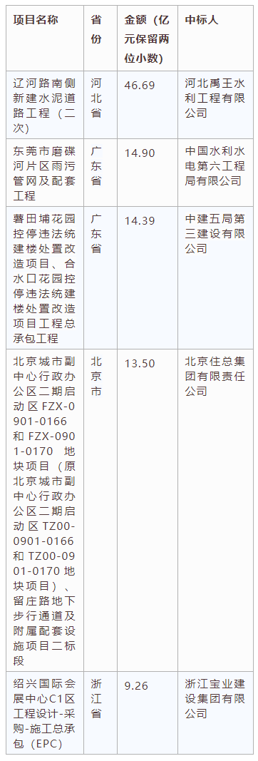 电子招标大数据分析简报（8.3-8.9）