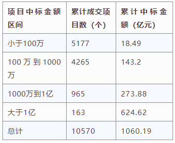 电子招标大数据分析简报（8.10-8.16）