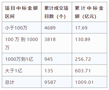 电子招标大数据分析简报（8.17-8.23）