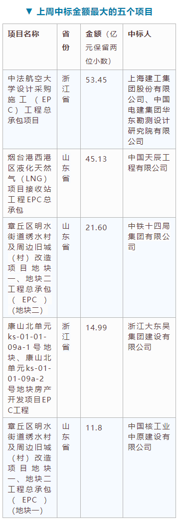 电子招标大数据分析简报（10.19-10.2）