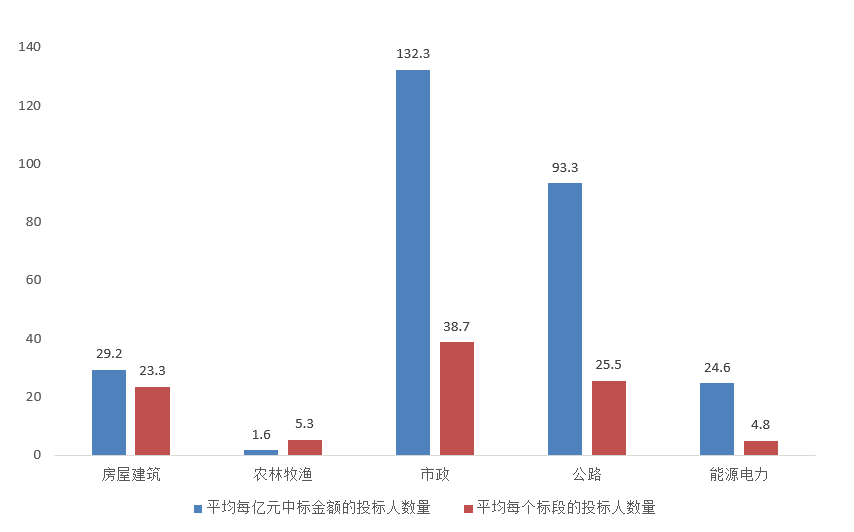 电子招标大数据分析简报（10.19-10.2）