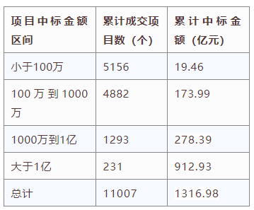 电子招标大数据分析简报（10.19-10.2）