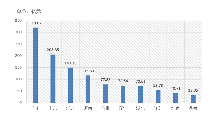 电子招标大数据分析简报（12.07-12.13）