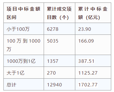 电子招标大数据分析简报（12.14-12.20）