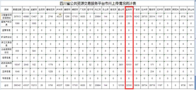 宜宾市公共资源电子化交易平台成功与国家和省公共资源交易平台系统对接