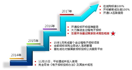 国家电子招标投标试点巡礼——广东省机电设备招标中心有限公司电子交易平台